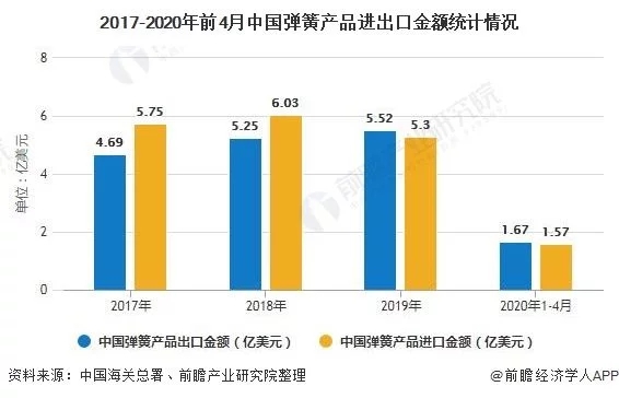 中國彈簧制造業(yè)進(jìn)出口現狀分析